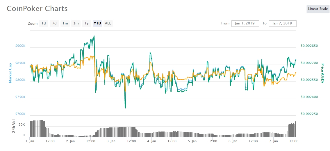 CoinPoker Enjoys Price Spike as Challenge to Crack Its Code Falls Flat