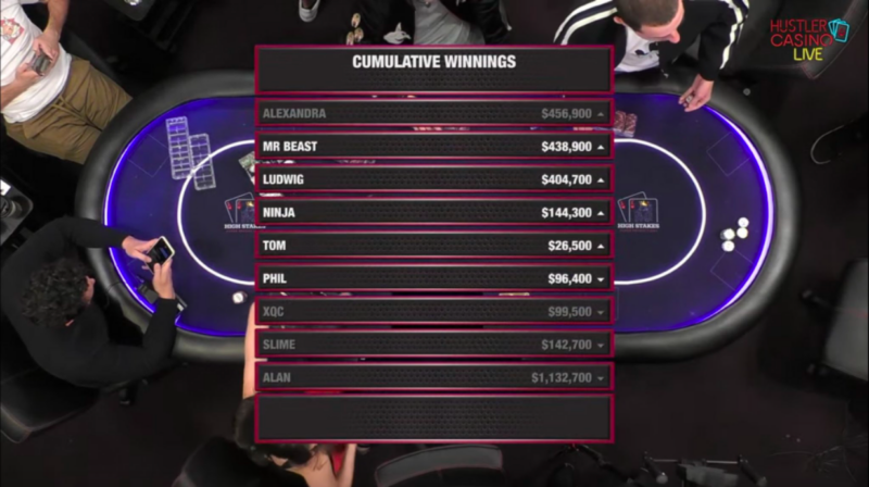 Alexandra Botez, MrBeast Smash HCL Game; Alan Keating Drops $1.1 Million