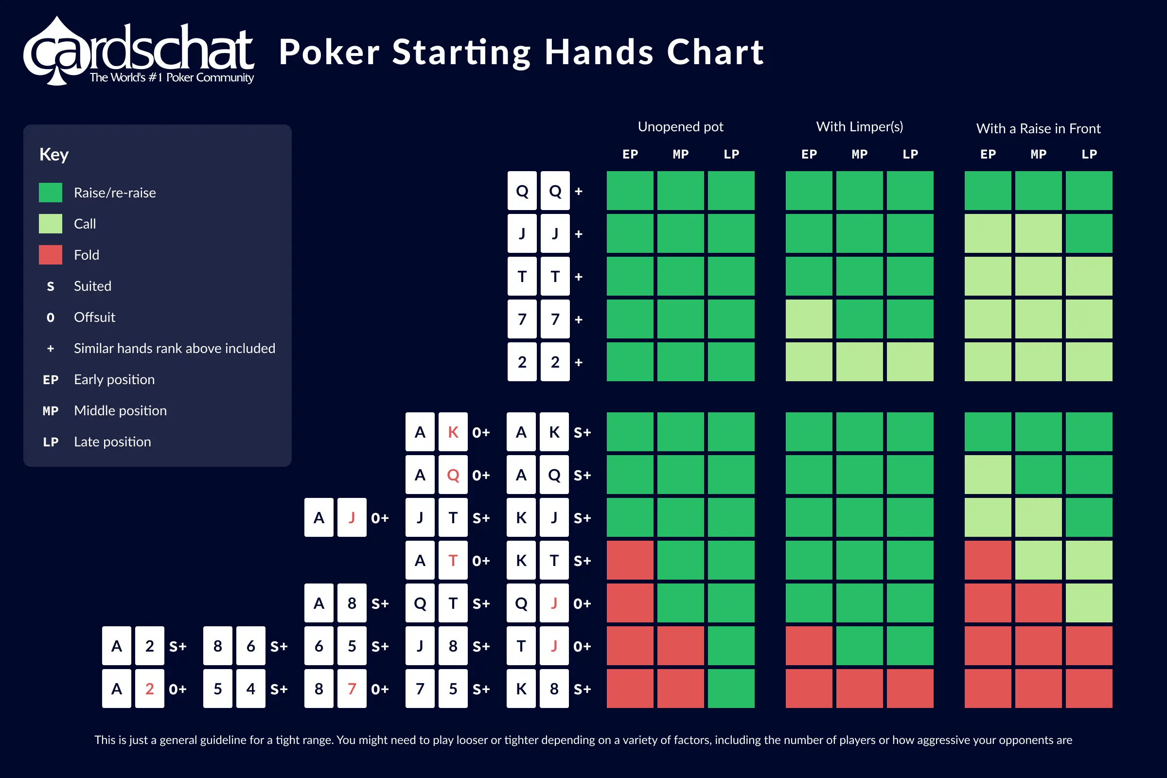 Poker Hands Odds & Probabilities Chart