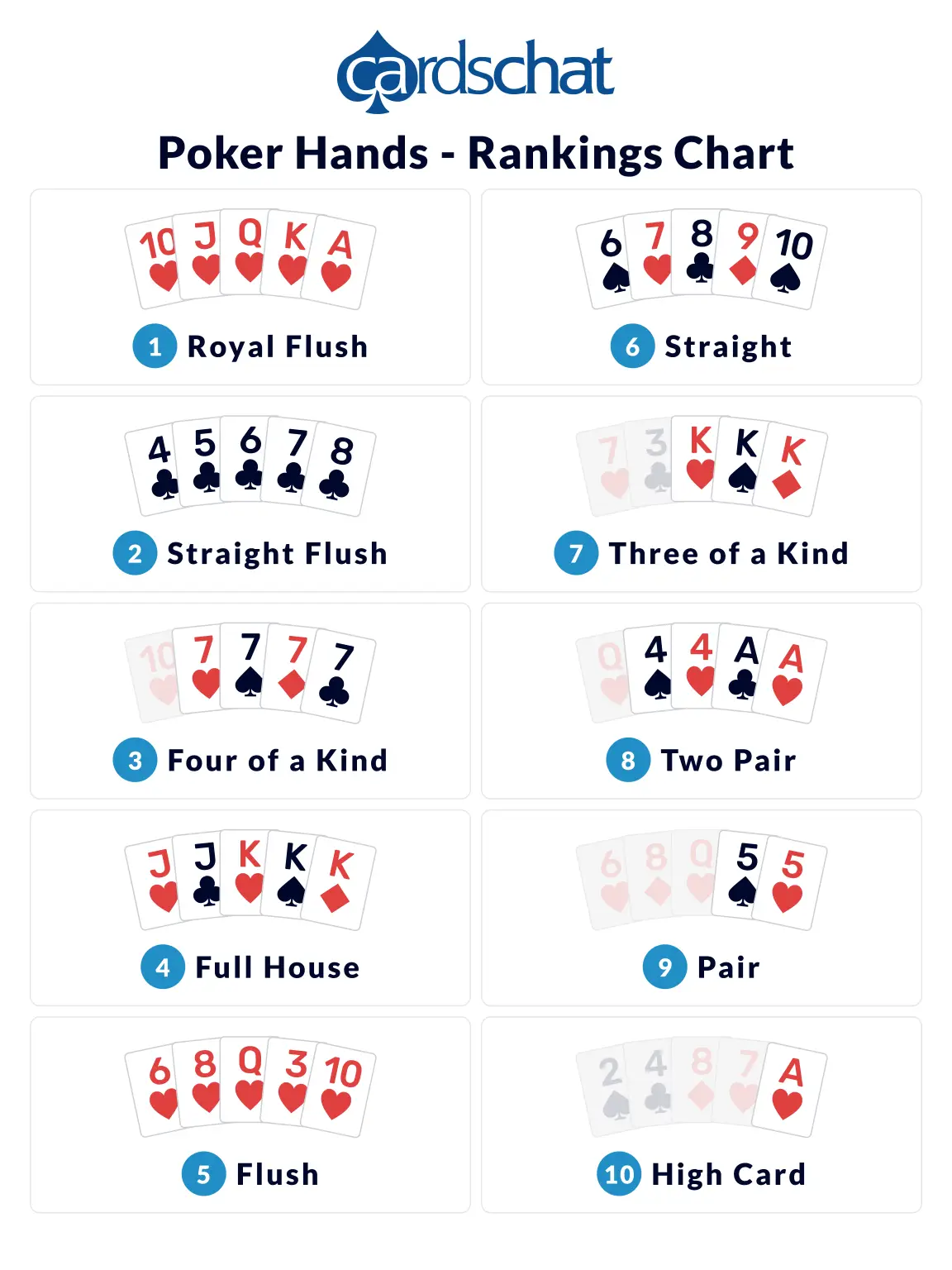 Poker Hands, The Best Poker Hand Rankings Chart