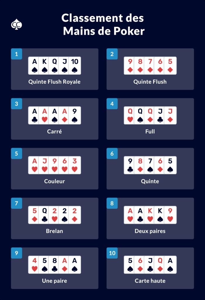 Classement des mains au poker et aide-mémoire – Guides du débutant au poker